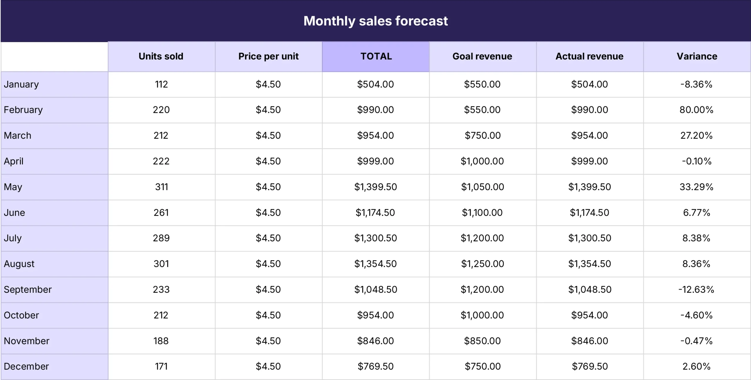 Example Sales Forecast Template Example Sales Forecast Template