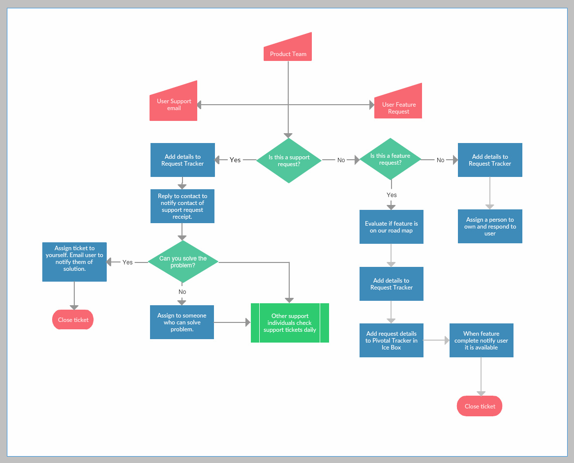 Sample Process Map Template Sample Process Map Template