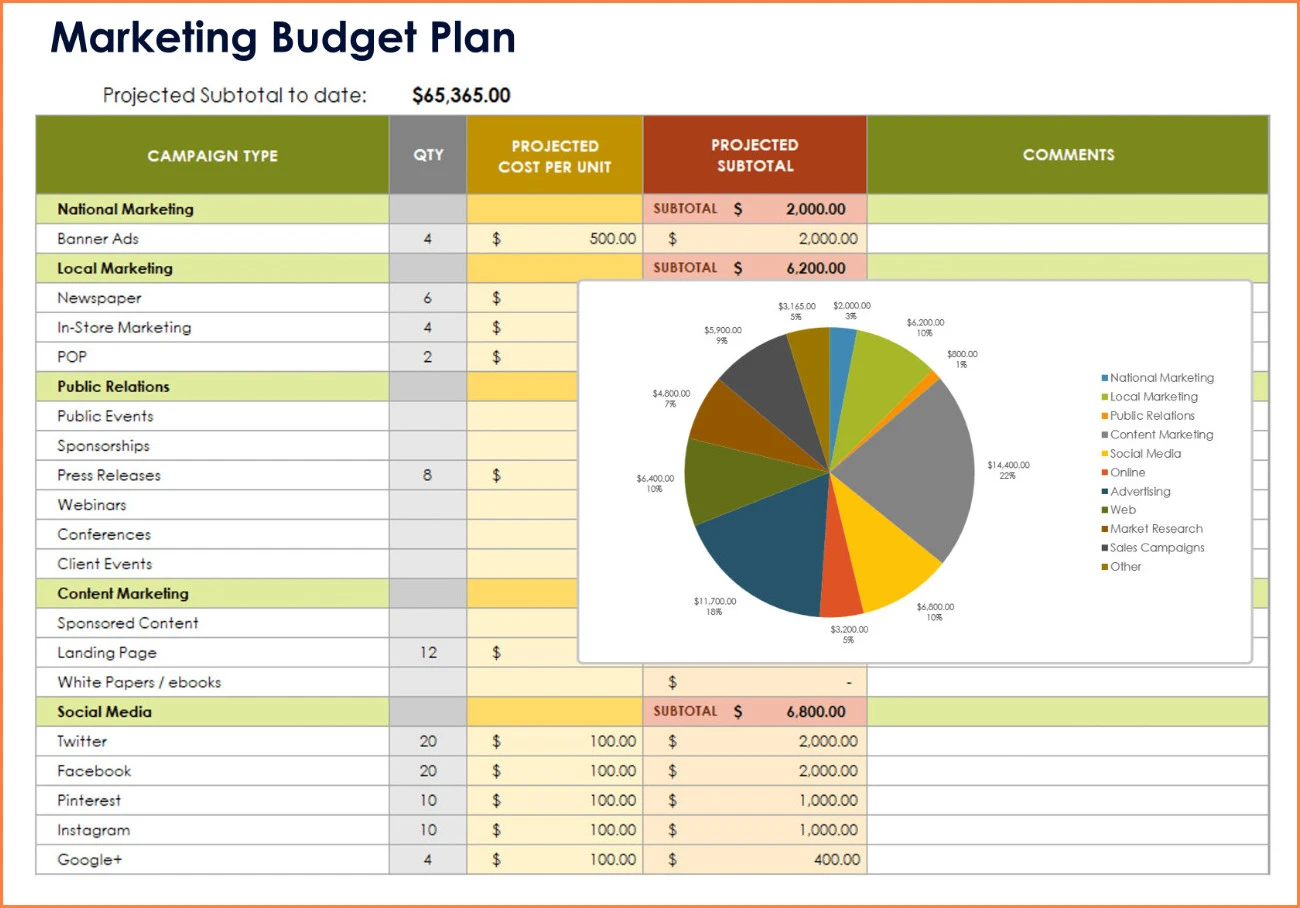 Sample of Marketing Budget Template