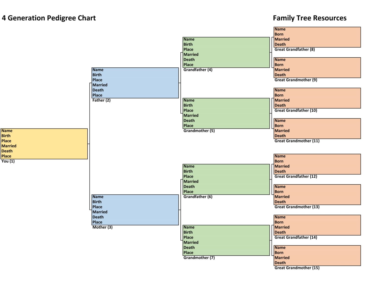 free printable Pedigree chart template