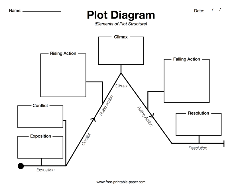 plot diagram template editable plot diagram template editable