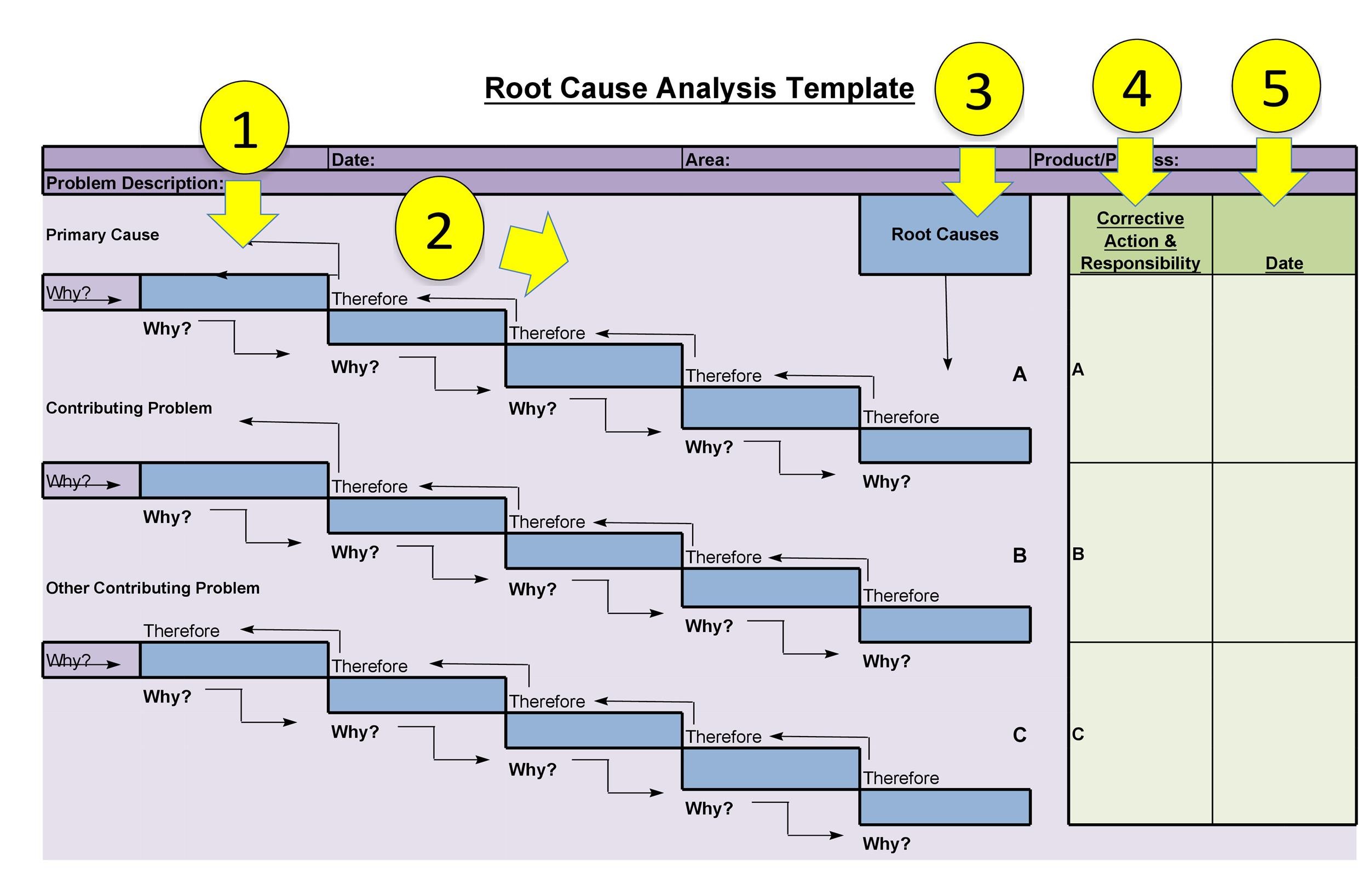 root cause analysis fishbone template